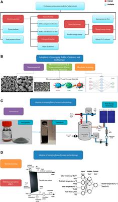Photovoltaic/thermal systems for carbon dioxide mitigation applications: a review